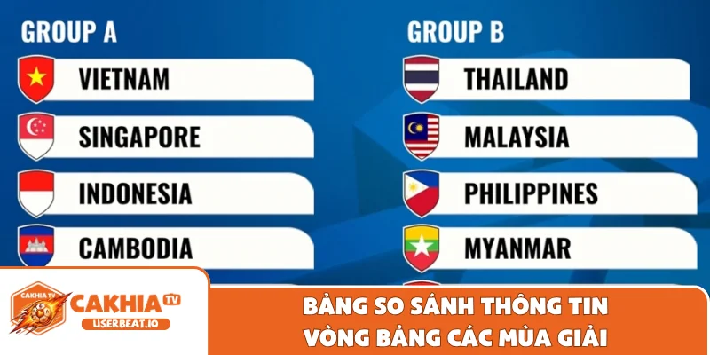 Cập Nhật Lịch Thi Đấu Vòng Bảng ASEAN Cup 2026 Mới Nhất 2 Bảng so sánh thông tin vòng bảng các mùa giải